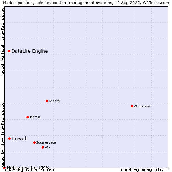 Market position of Imweb vs. DataLife Engine vs. Netgenerator CMS