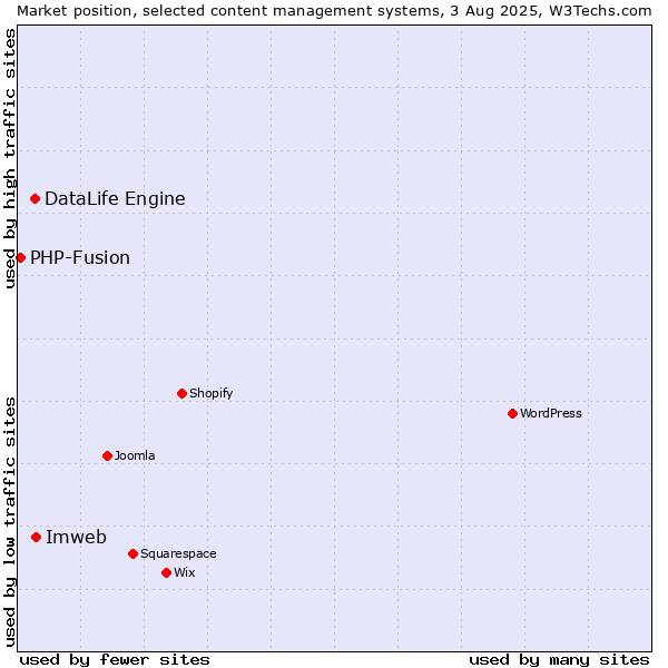 Market position of Imweb vs. DataLife Engine vs. PHP-Fusion