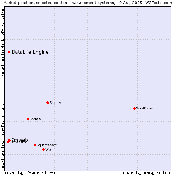 Market position of Imweb vs. DataLife Engine vs. Tistory