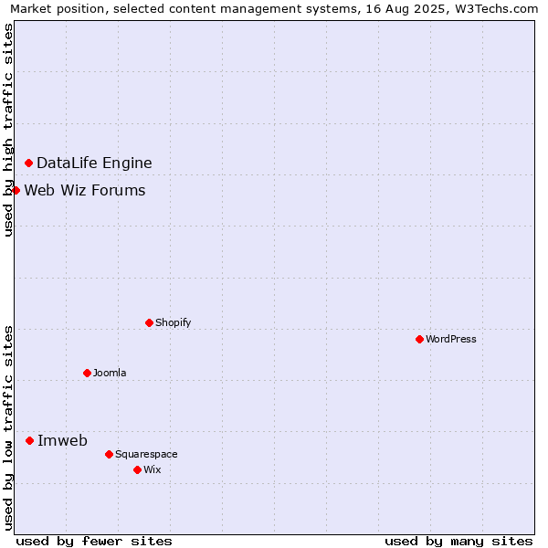 Market position of Imweb vs. DataLife Engine vs. Web Wiz Forums