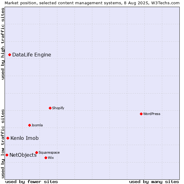 Market position of DataLife Engine vs. Kenlo Imob vs. NetObjects