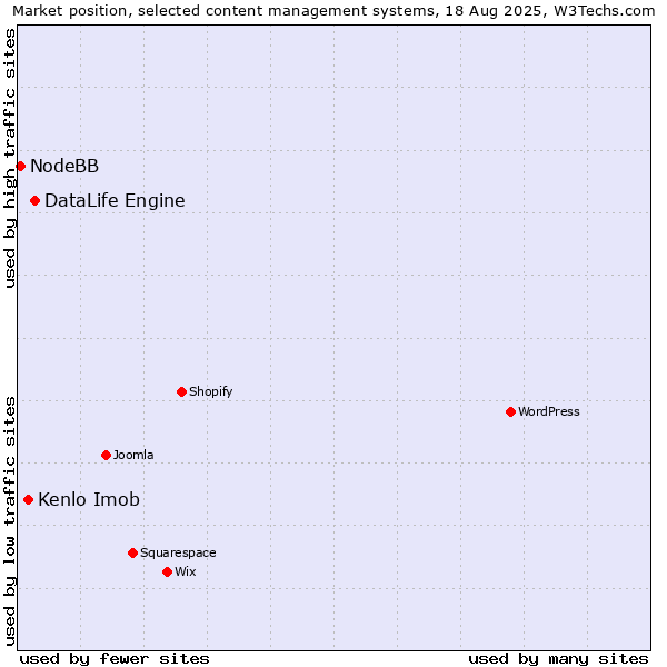 Market position of DataLife Engine vs. Kenlo Imob vs. NodeBB