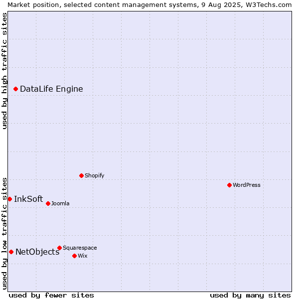 Market position of DataLife Engine vs. NetObjects vs. InkSoft