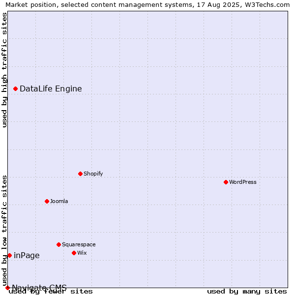 Market position of DataLife Engine vs. inPage vs. Navigate CMS