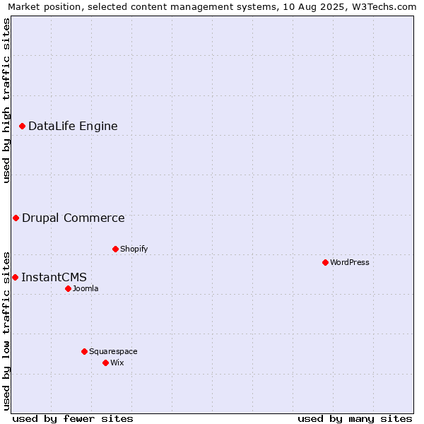 Market position of DataLife Engine vs. Drupal Commerce vs. InstantCMS