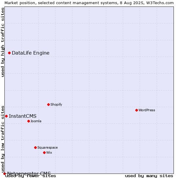 Market position of DataLife Engine vs. InstantCMS vs. Netgenerator CMS
