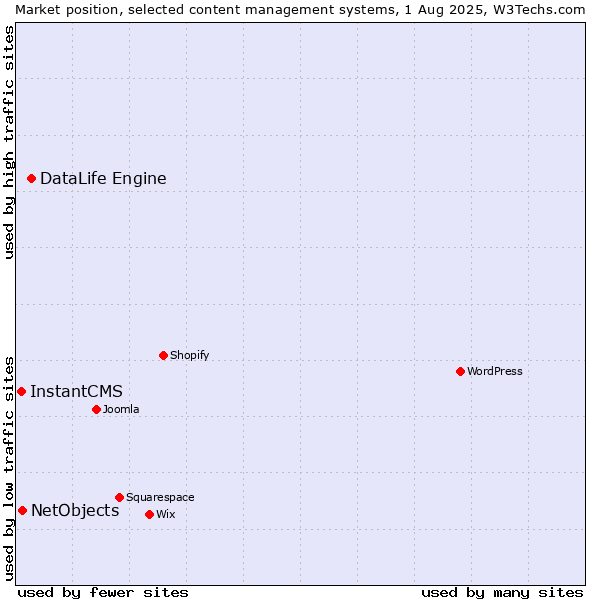 Market position of DataLife Engine vs. NetObjects vs. InstantCMS