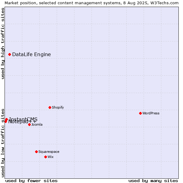 Market position of DataLife Engine vs. InstantCMS vs. Notepad++