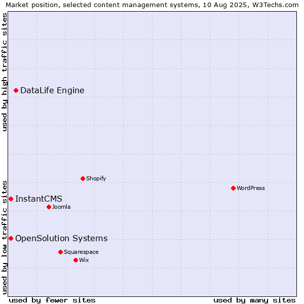 Market position of DataLife Engine vs. InstantCMS vs. OpenSolution Systems