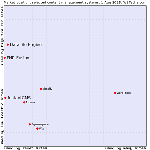 Market position of DataLife Engine vs. InstantCMS vs. PHP-Fusion
