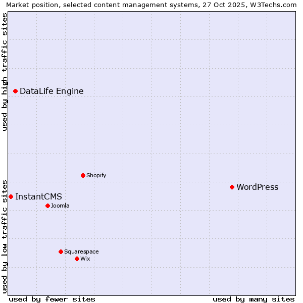 Market position of WordPress vs. DataLife Engine vs. InstantCMS