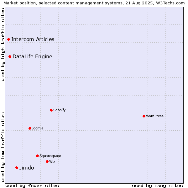 Market position of Jimdo vs. DataLife Engine vs. Intercom Articles