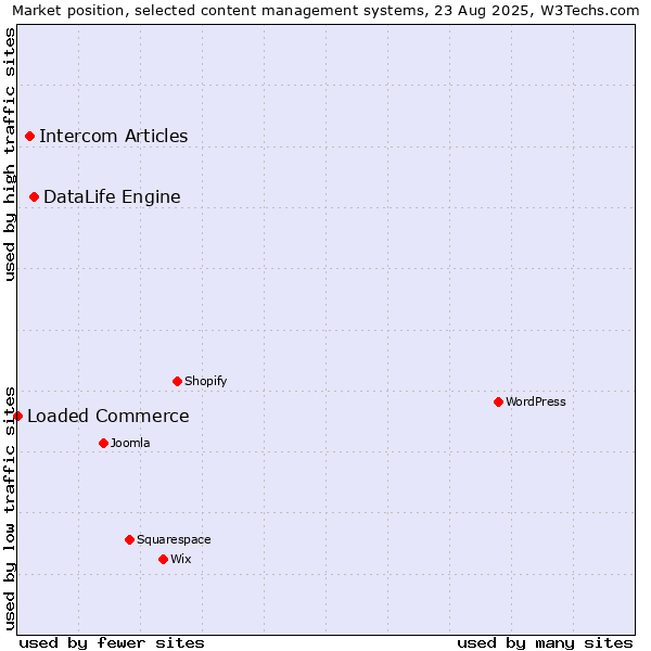 Market position of DataLife Engine vs. Intercom Articles vs. Loaded Commerce