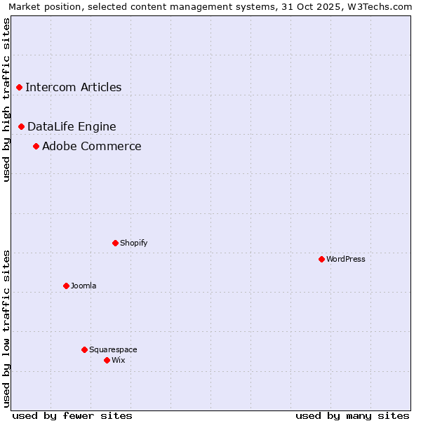 Market position of Adobe Commerce vs. DataLife Engine vs. Intercom Articles