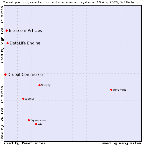 Market position of DataLife Engine vs. Intercom Articles vs. Drupal Commerce