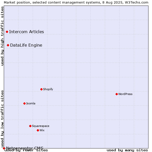Market position of DataLife Engine vs. Intercom Articles vs. Netgenerator CMS