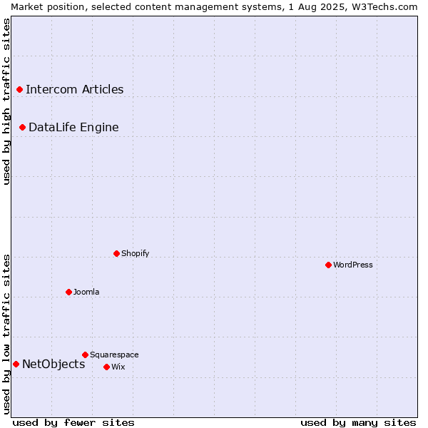 Market position of DataLife Engine vs. Intercom Articles vs. NetObjects