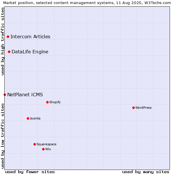 Market position of DataLife Engine vs. Intercom Articles vs. NetPlanet iCMS