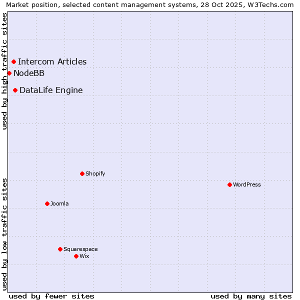 Market position of DataLife Engine vs. Intercom Articles vs. NodeBB