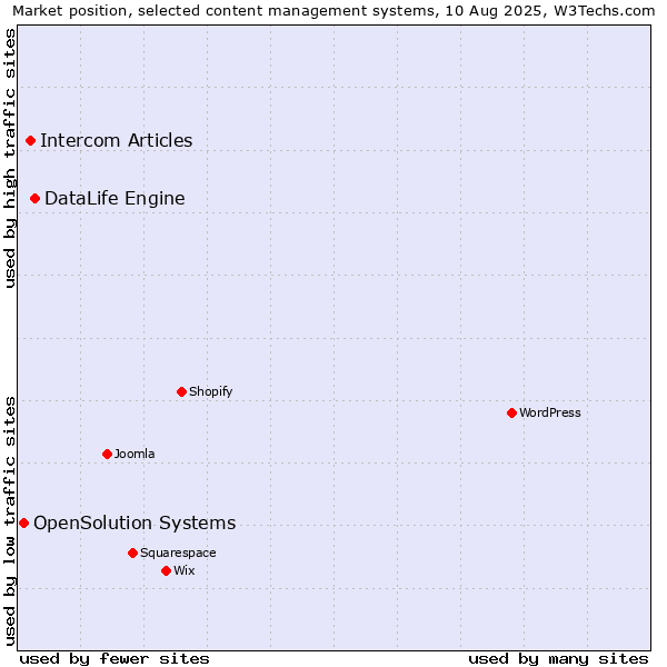 Market position of DataLife Engine vs. Intercom Articles vs. OpenSolution Systems