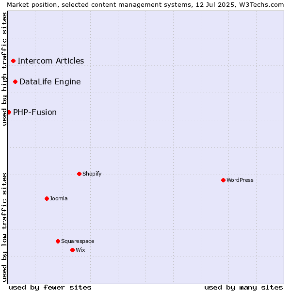 Market position of DataLife Engine vs. Intercom Articles vs. PHP-Fusion