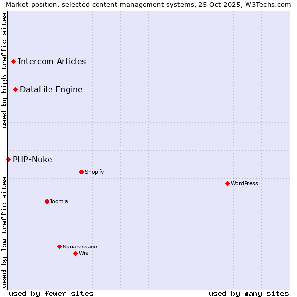 Market position of DataLife Engine vs. Intercom Articles vs. PHP-Nuke