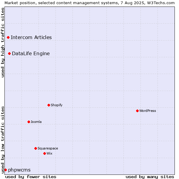 Market position of DataLife Engine vs. Intercom Articles vs. phpwcms