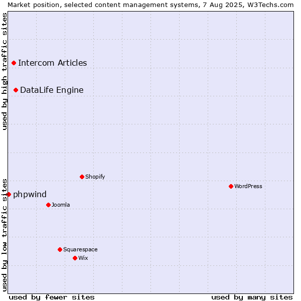 Market position of DataLife Engine vs. Intercom Articles vs. phpwind