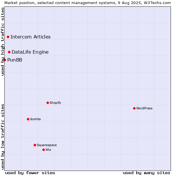 Market position of DataLife Engine vs. Intercom Articles vs. PunBB