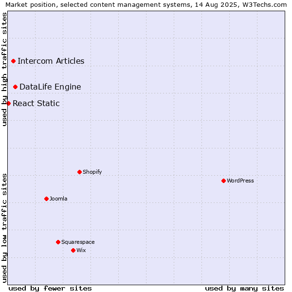Market position of DataLife Engine vs. Intercom Articles vs. React Static