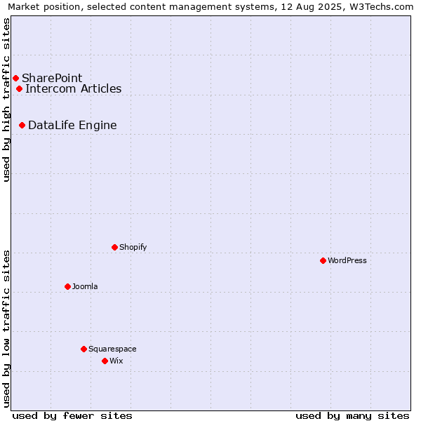Market position of DataLife Engine vs. Intercom Articles vs. SharePoint