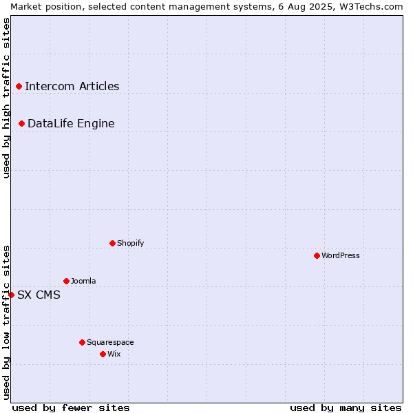 Market position of DataLife Engine vs. Intercom Articles vs. SX CMS