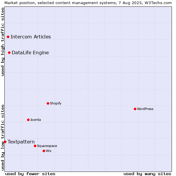 Market position of DataLife Engine vs. Intercom Articles vs. Textpattern