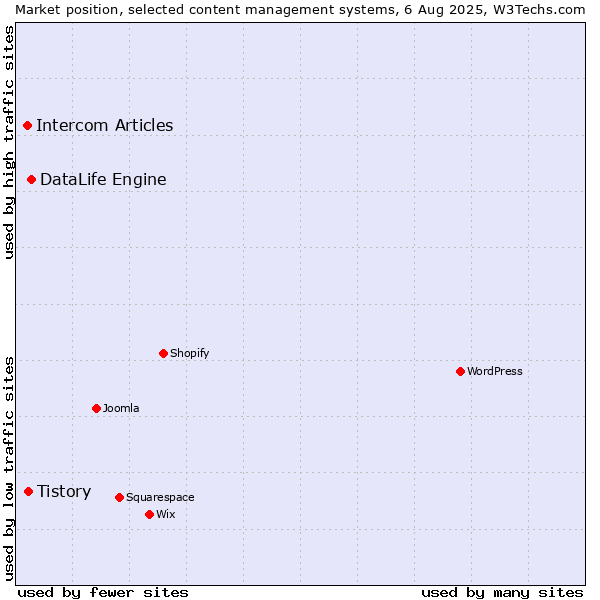 Market position of DataLife Engine vs. Tistory vs. Intercom Articles