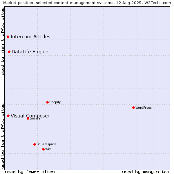 Market position of DataLife Engine vs. Visual Composer vs. Intercom Articles