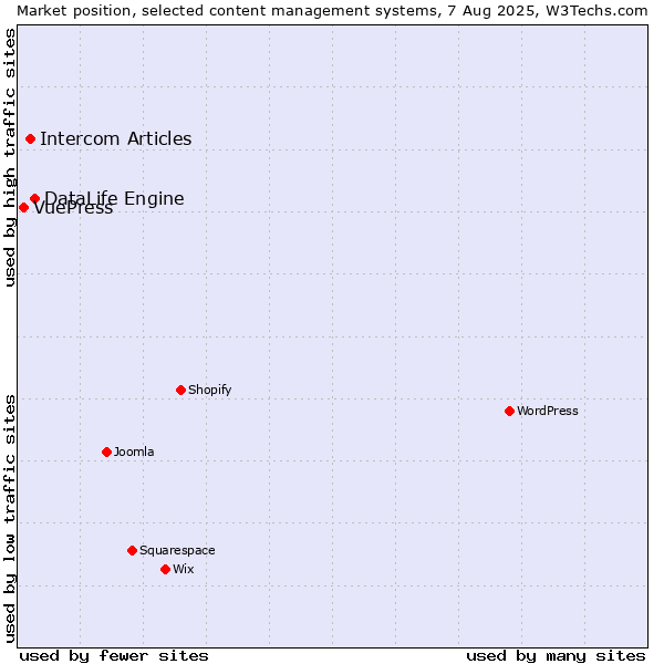 Market position of DataLife Engine vs. Intercom Articles vs. VuePress