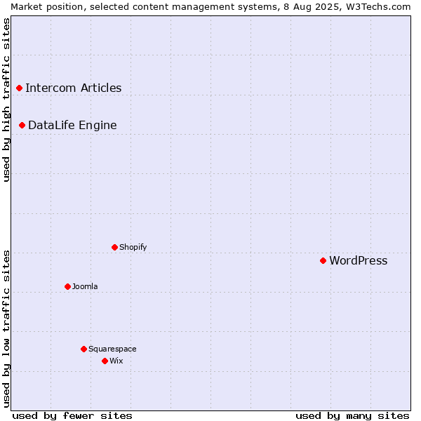 Market position of WordPress vs. DataLife Engine vs. Intercom Articles