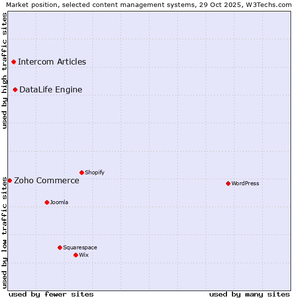 Market position of DataLife Engine vs. Intercom Articles vs. Zoho Commerce
