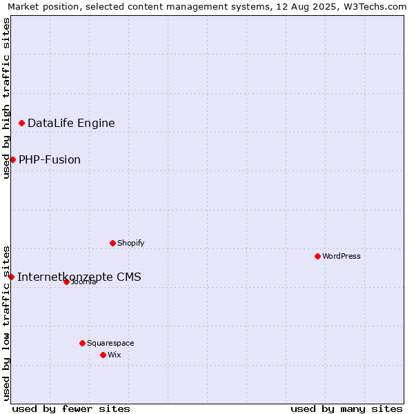 Market position of DataLife Engine vs. PHP-Fusion vs. Internetkonzepte CMS