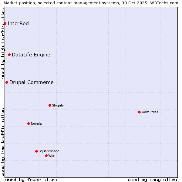 Market position of DataLife Engine vs. Drupal Commerce vs. InterRed