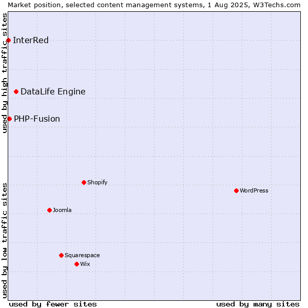 Market position of DataLife Engine vs. PHP-Fusion vs. InterRed