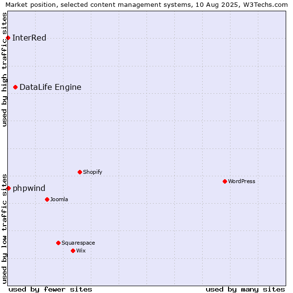 Market position of DataLife Engine vs. phpwind vs. InterRed