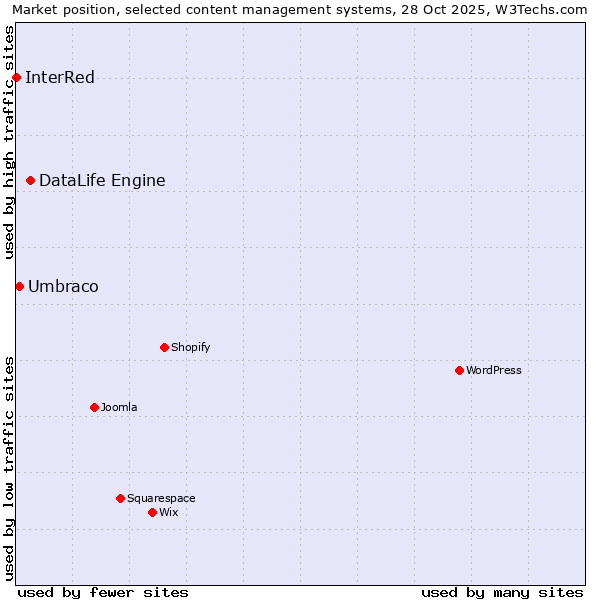 Market position of DataLife Engine vs. Umbraco vs. InterRed