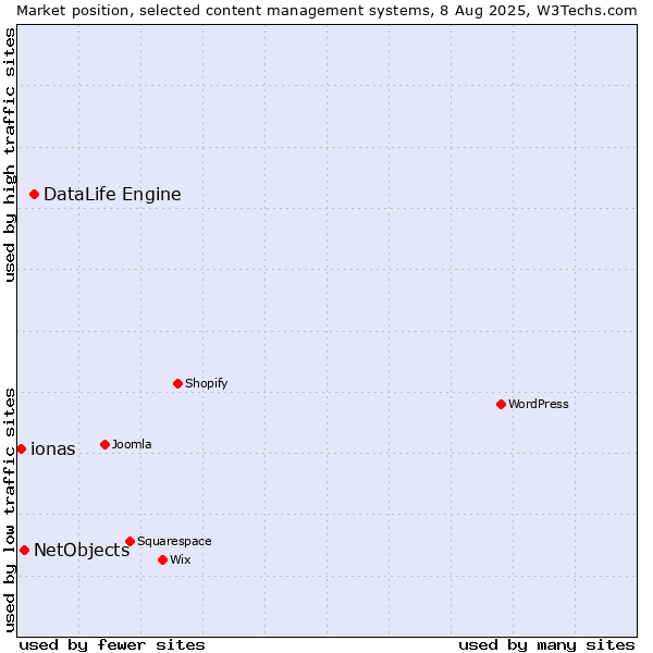 Market position of DataLife Engine vs. NetObjects vs. ionas
