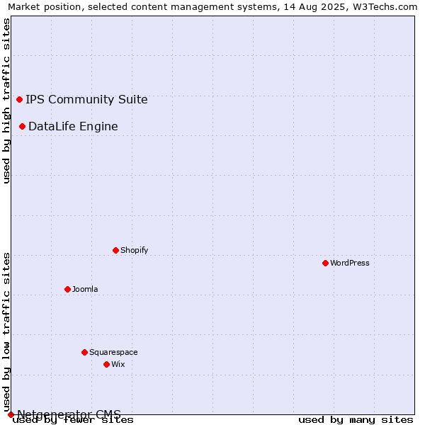 Market position of DataLife Engine vs. IPS Community Suite vs. Netgenerator CMS