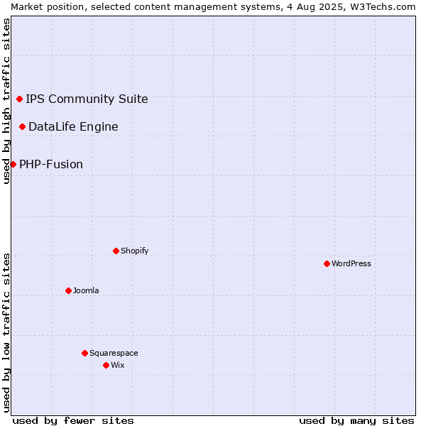 Market position of DataLife Engine vs. IPS Community Suite vs. PHP-Fusion