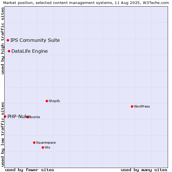 Market position of DataLife Engine vs. IPS Community Suite vs. PHP-Nuke