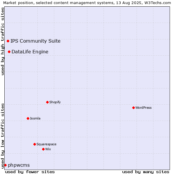 Market position of DataLife Engine vs. IPS Community Suite vs. phpwcms