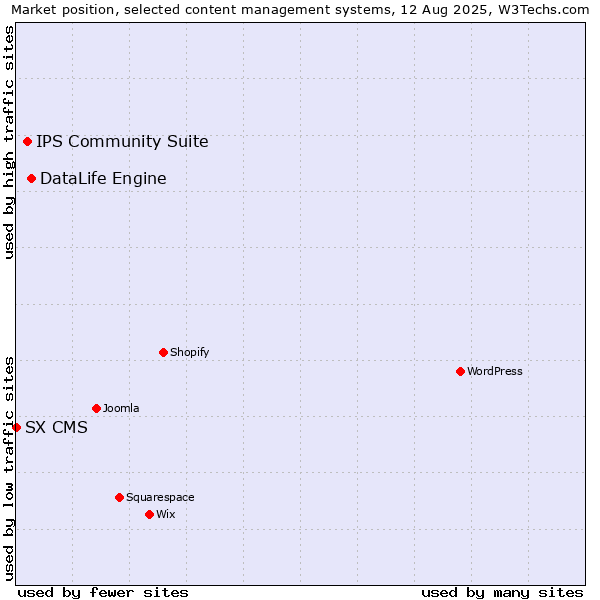 Market position of DataLife Engine vs. IPS Community Suite vs. SX CMS