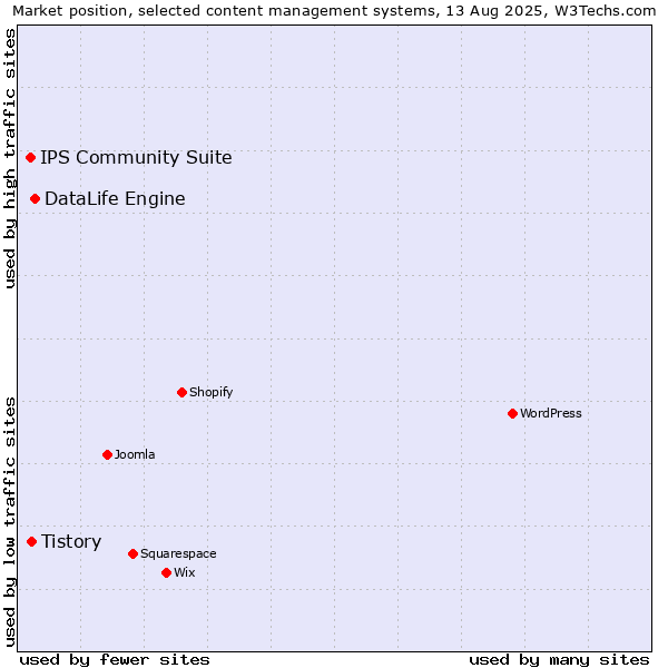 Market position of DataLife Engine vs. Tistory vs. IPS Community Suite